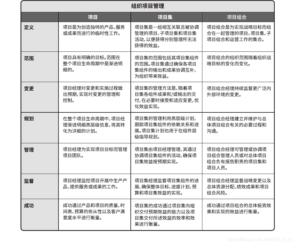 项目、项目集和项目组合的对比