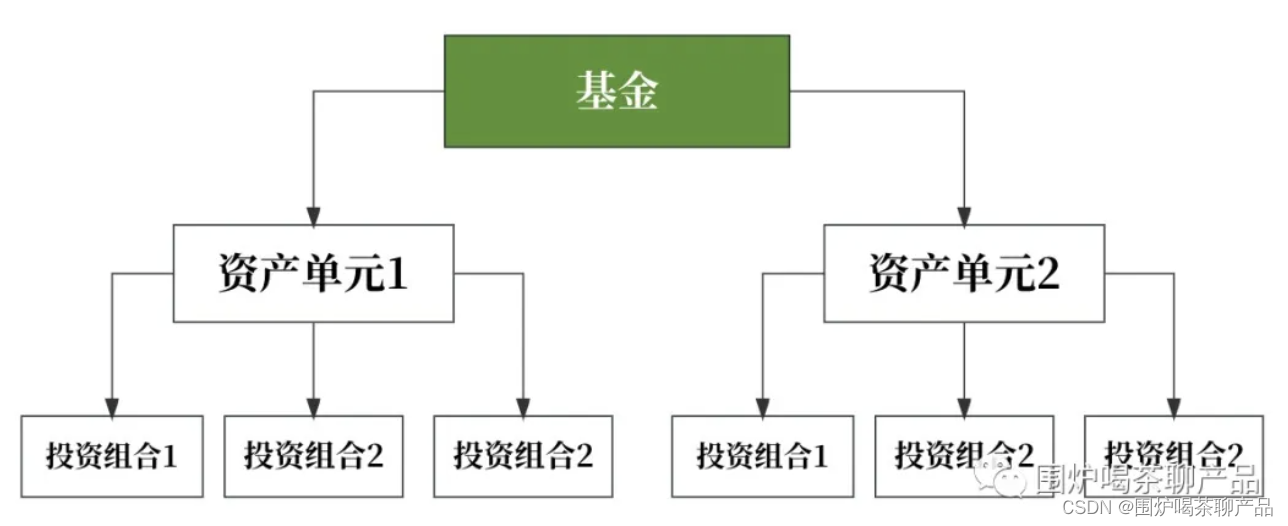 一文梳理：基金账户体系(定义、种类、体系、结构)