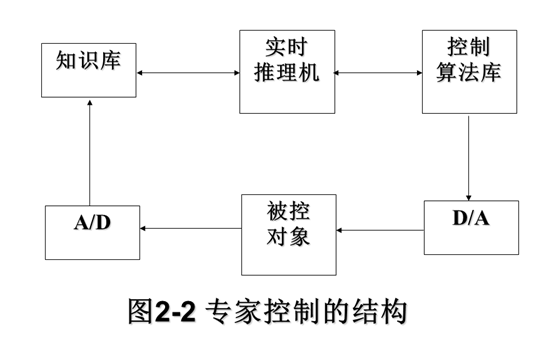 专家控制