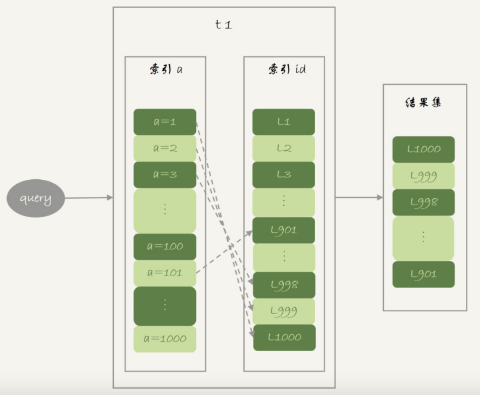 图1 基本回表流程