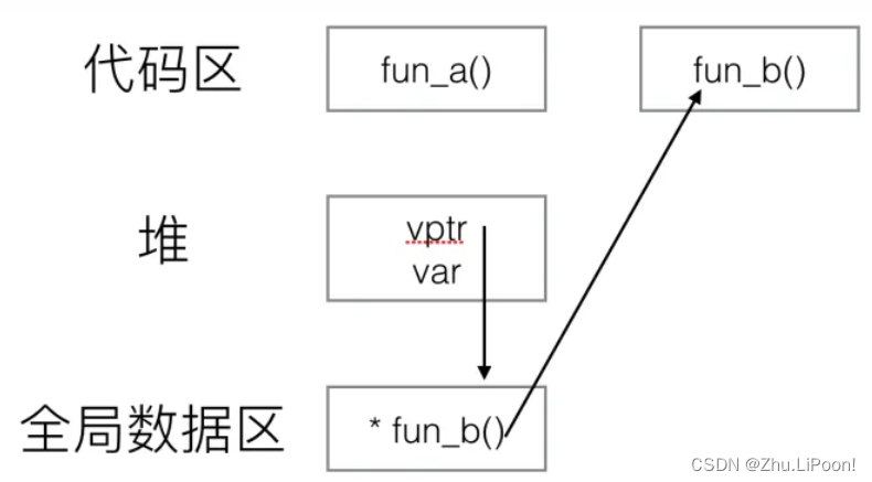 在堆区创建对象