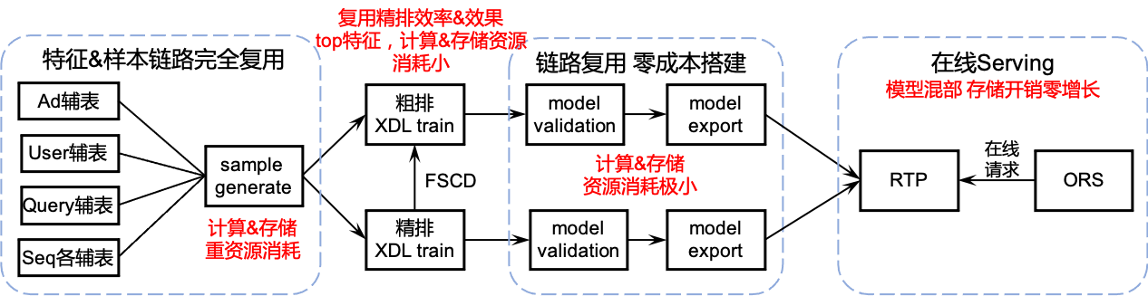 图3：阿里搜索广告架构中精排和粗排的资源复用情况