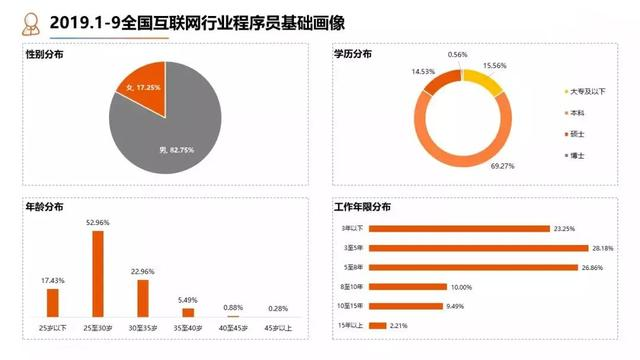 月薪一万以上的高薪行业，国内程序员就业现状怎么样？