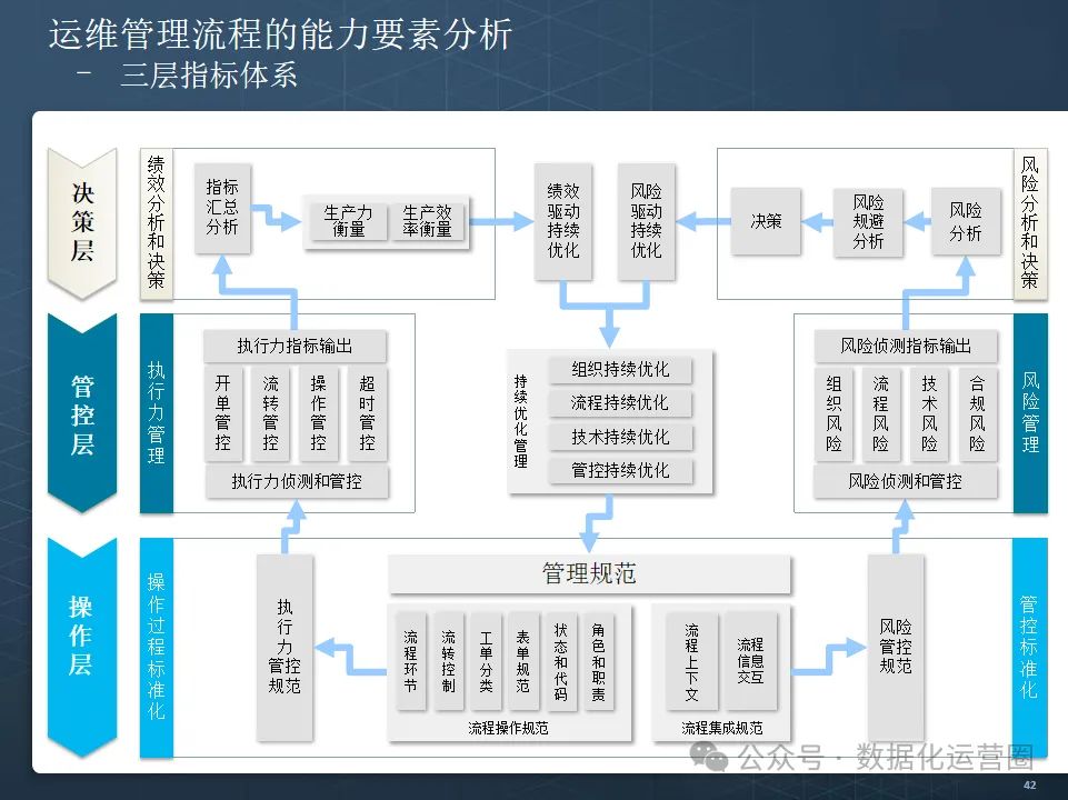 云数据中心+数据运营+IT运维成熟度评估规划方案113页PPT附案例_113页ppt | 企业信息化成熟度评估指标-CSDN博客
