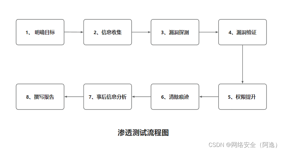 渗透测试流程详解