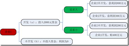新产品开发投入-产出图