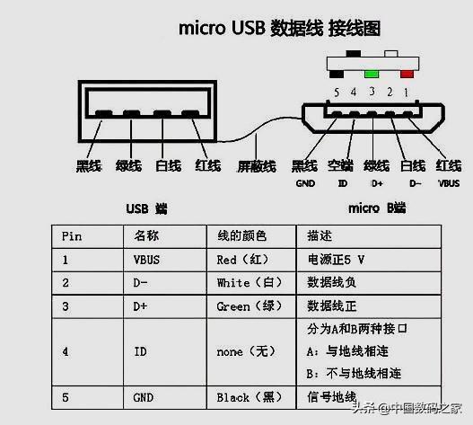android otg读取索尼相机usb_otg数据线与micro usb数据线区别,自制