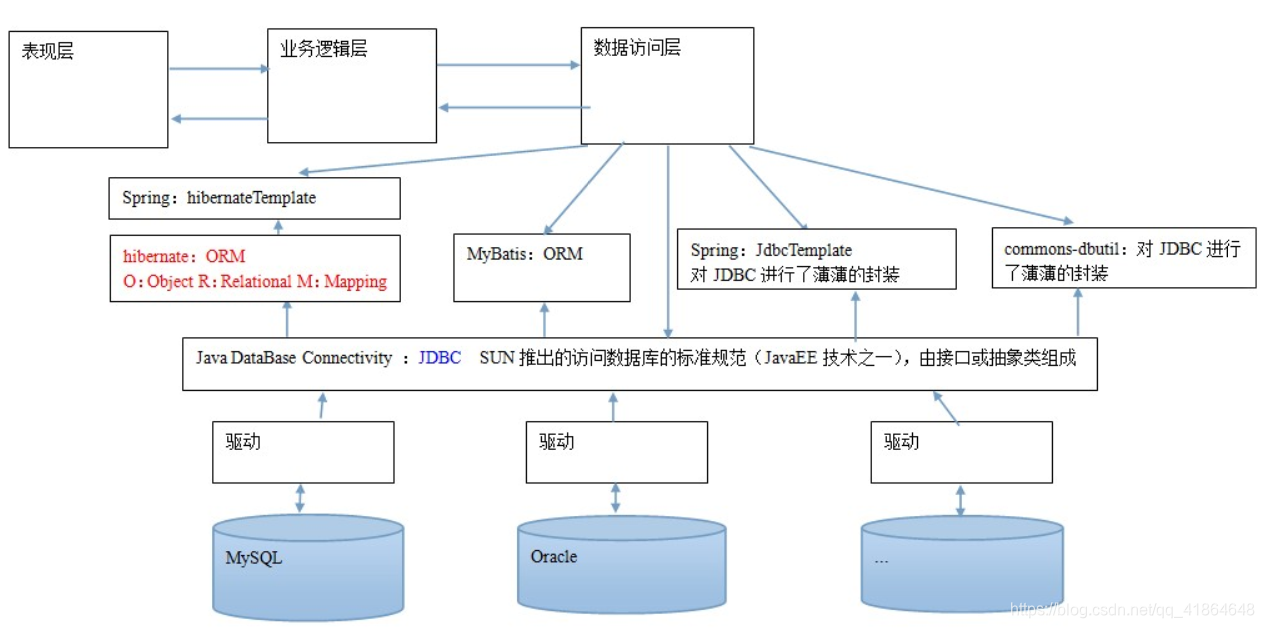 【Spring框架】十四 、spring中的JdbcTemplate_关于spring框架中jdbctemplate说法正确的是-CSDN博客