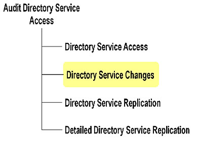 Windows Server 2008活动目录新特性no