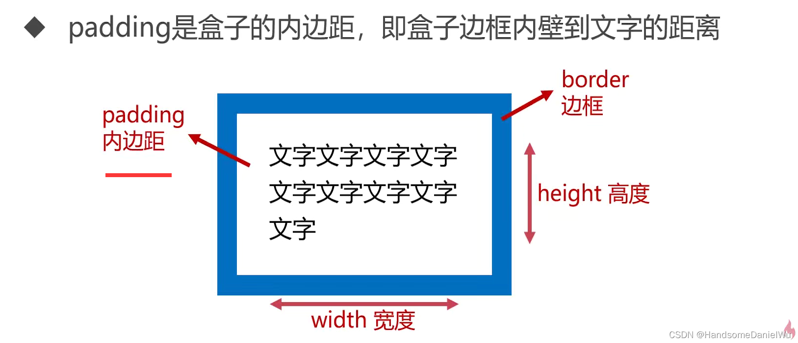 CSS 盒子模型 width height padding margin Box-sizing display 并排 转换 元素隐藏 ...