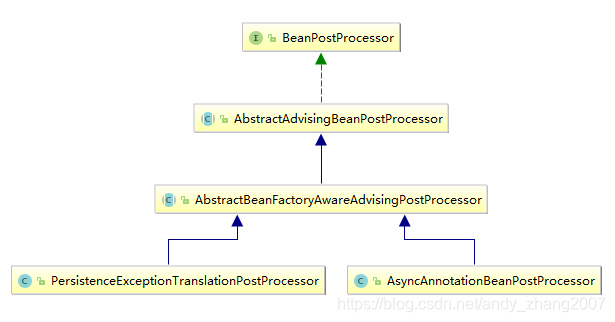 AbstractBeanFactoryAwareAdvisingPostProcessor