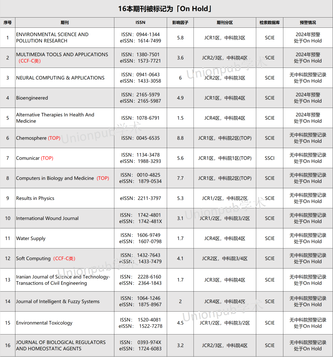 慎投!新增18本期刊被WOS数据库剔除!_2024年5月科睿唯安更新目录-CSDN博客
