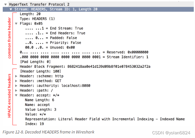 http2_通信中的message和stream的区别-CSDN博客