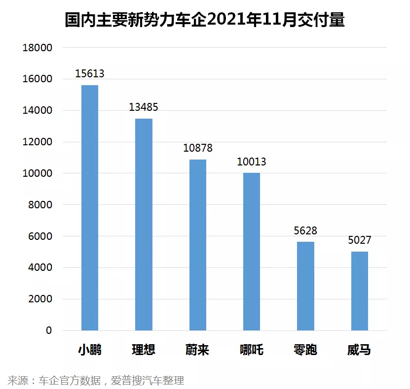 2021年11月造车新势力汽车销量