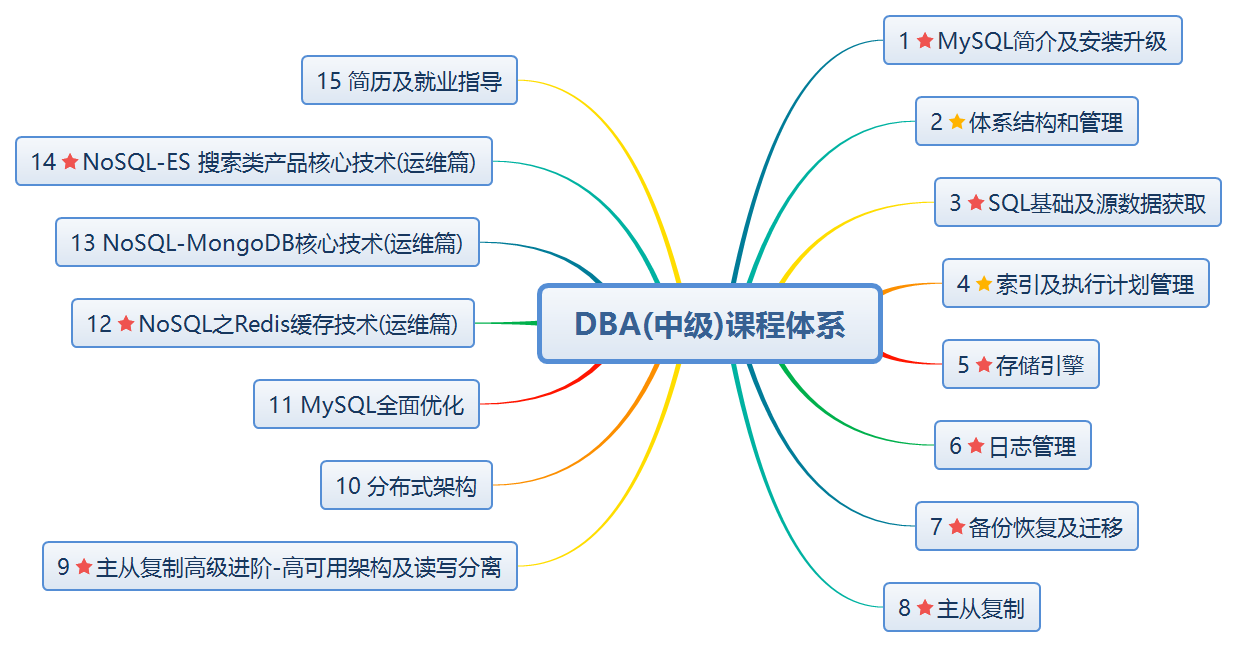 DBA(中级)课程体系