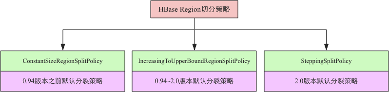 HBase切分策略