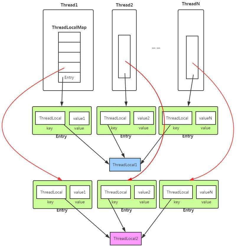 ThreadLocal