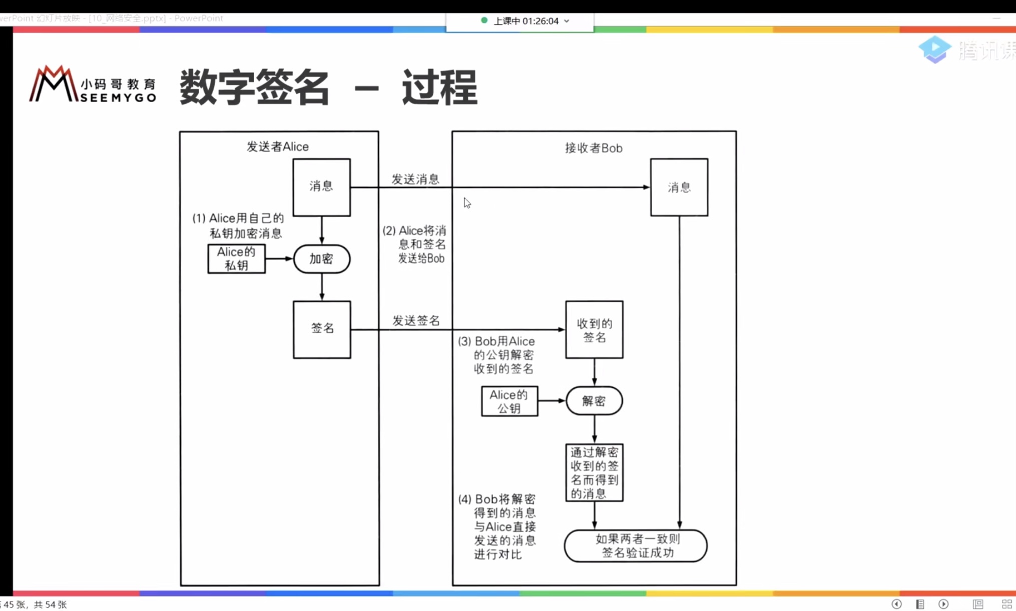数字签名——过程