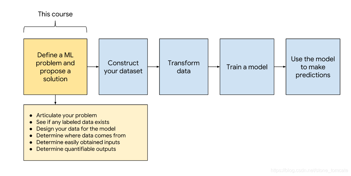 Problem Formulation Machine Learning 机器学习问题框架_probelm framing-CSDN博客