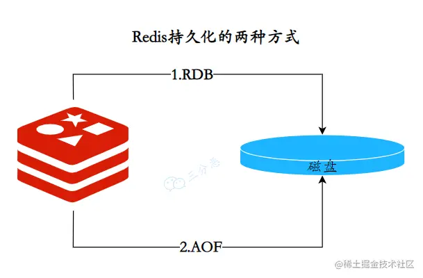 Redis持久化两种方式