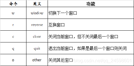 命令	英文	功能w	window	切换下一个窗口r	reverse	互换窗口c	close	关闭当前窗口，但不关闭最后一个窗口q	quit	退出当前窗口，如果是最后一个窗口则关闭o	other	关闭其他窗口