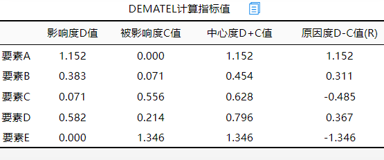 Dematel模型的指标分析-CSDN博客