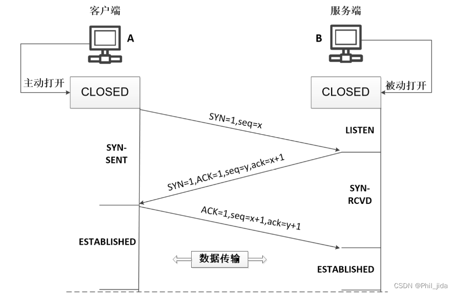 TCP三次握手