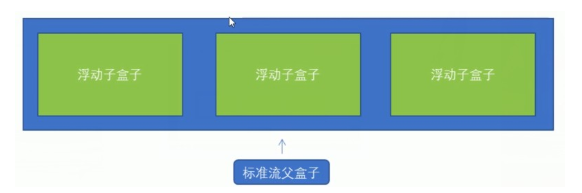 [外链图片转存失败,源站可能有防盗链机制,建议将图片保存下来直接上传(img-aWOrmEv6-1602948137292)(D:\前端面试题汇总\img\HTML、CSS基本知识点总结\浮动元素与标准流父级搭配使用 .jpg)]