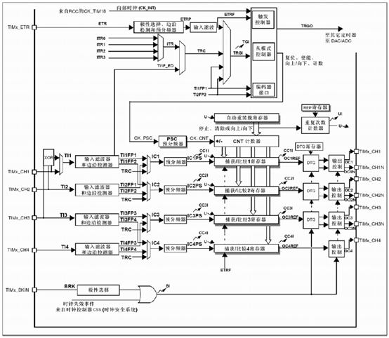 Stm32F103R6之定时器