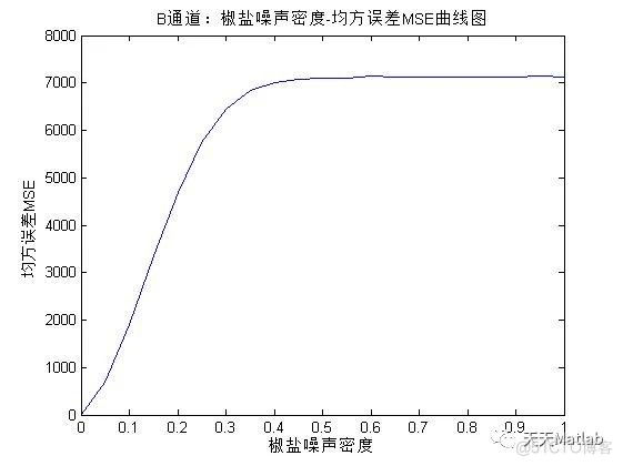【图像加密】基于混沌系统与DNA编码的彩色数字图像加密系统附matlab代码_数字图像_11