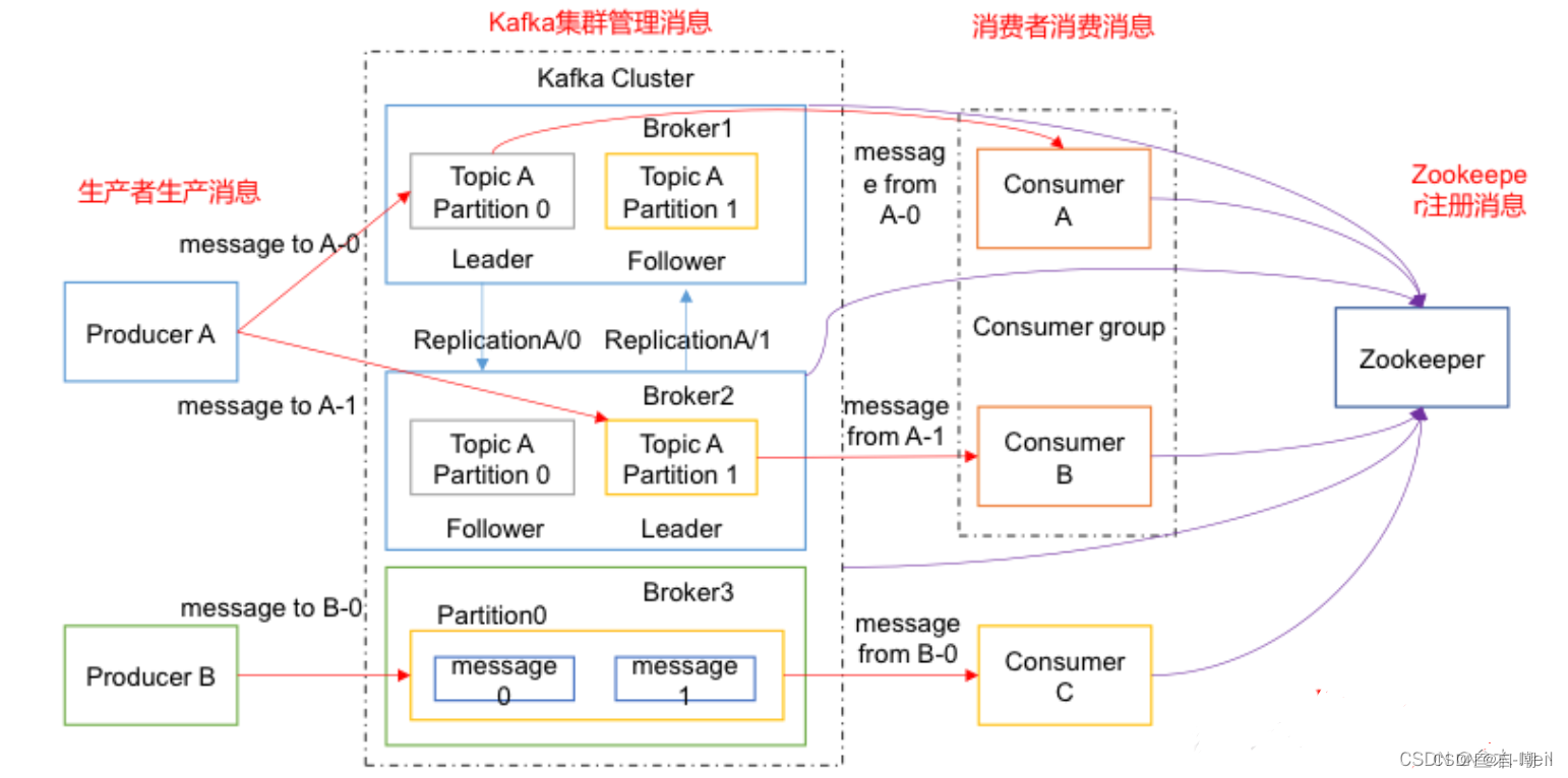 深入理解Kafka：流处理平台与消息队列的核心组件-CSDN博客