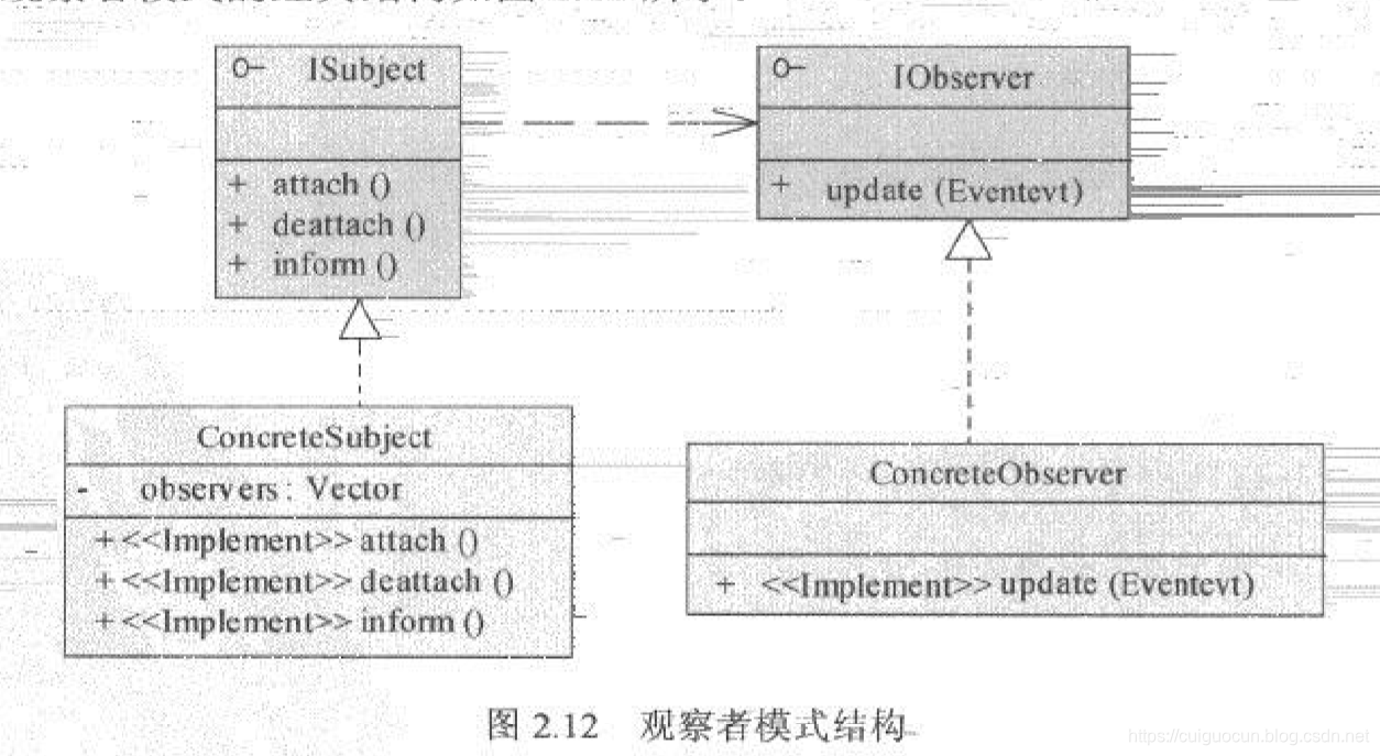 观察者模式结构