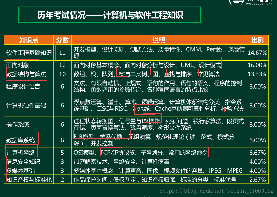 历年考试情况上午