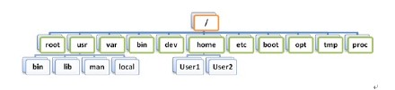 Linux学习笔记之系统路径和命令