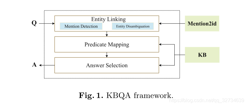 论文阅读笔记：BB-KBQA: BERT-Based Knowledge Base Question Answering-CSDN博客