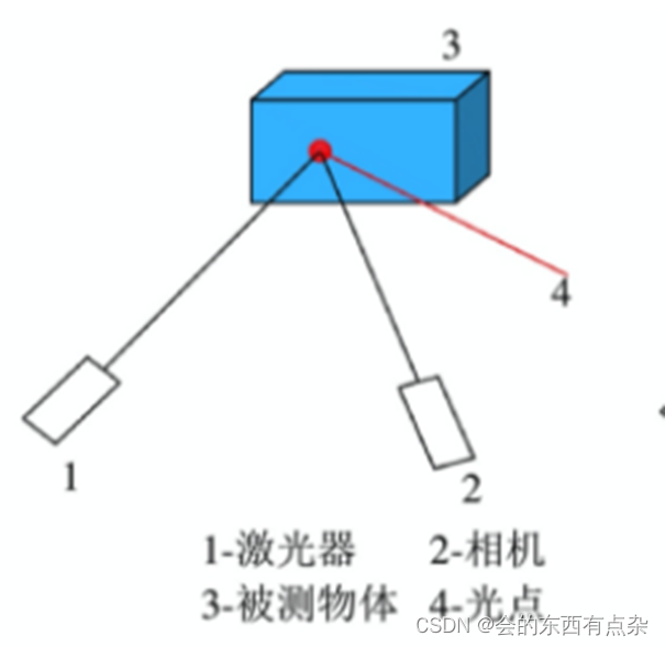 3D视觉-结构光测量-点结构光测量-CSDN博客