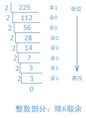 除R取余