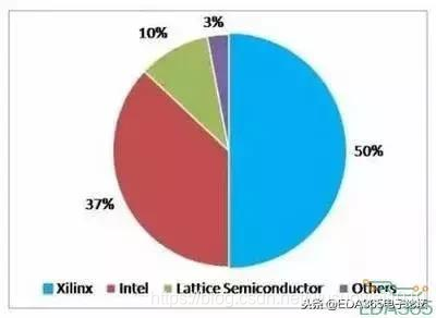 FPGA，你了解多少？