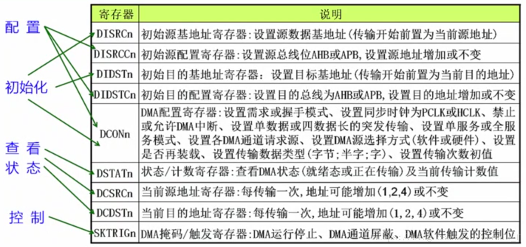 相关寄存器