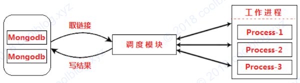 爬虫并发模型