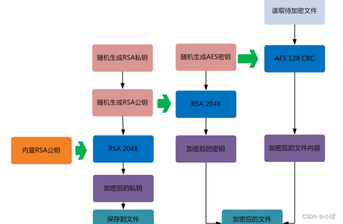 勒索病毒全解析：定义、传播、防护策略-CSDN博客