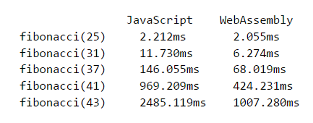 图11  CPU基准测试反应 WebAssembly 的真实性能