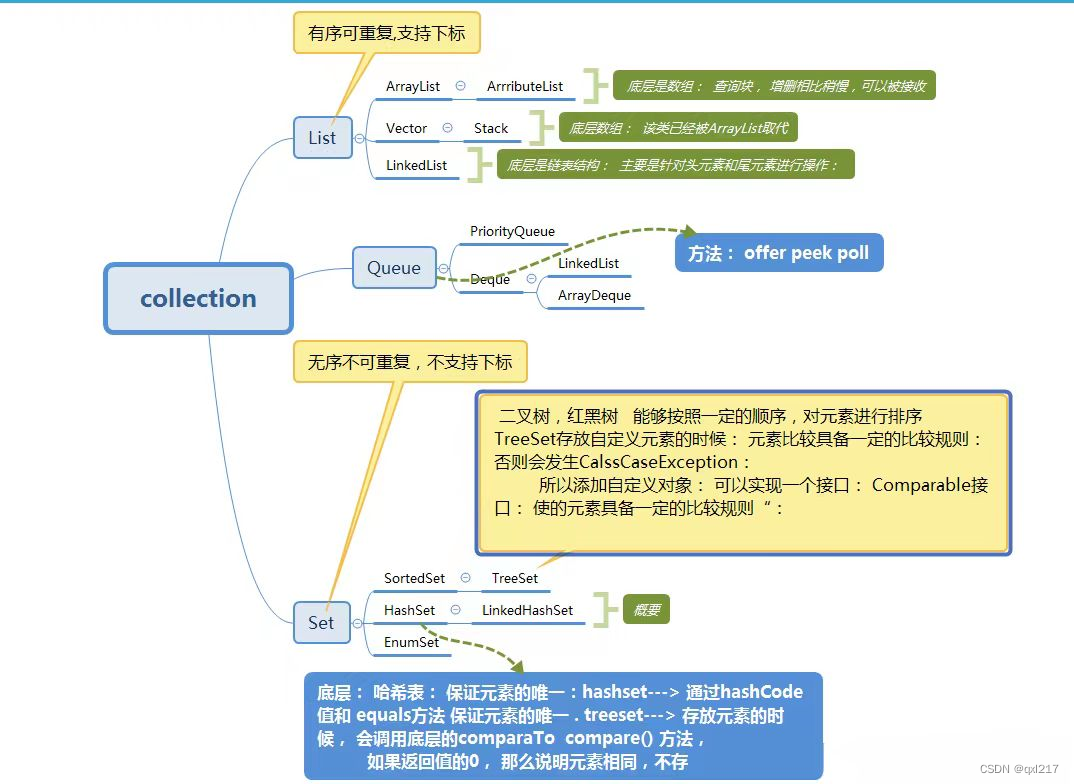 Java集合框架【简析】-CSDN博客