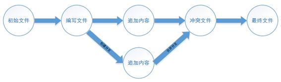 说明: 冲突分支合并