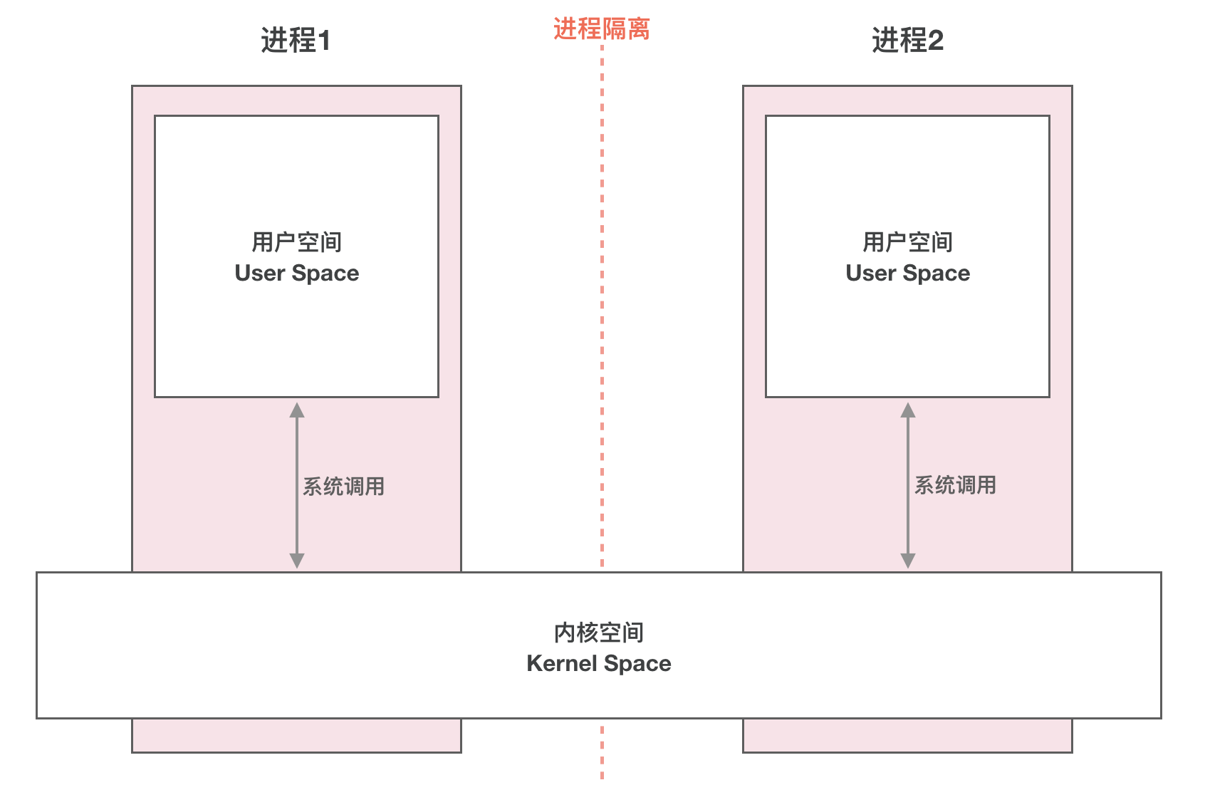 Linux 背景知识