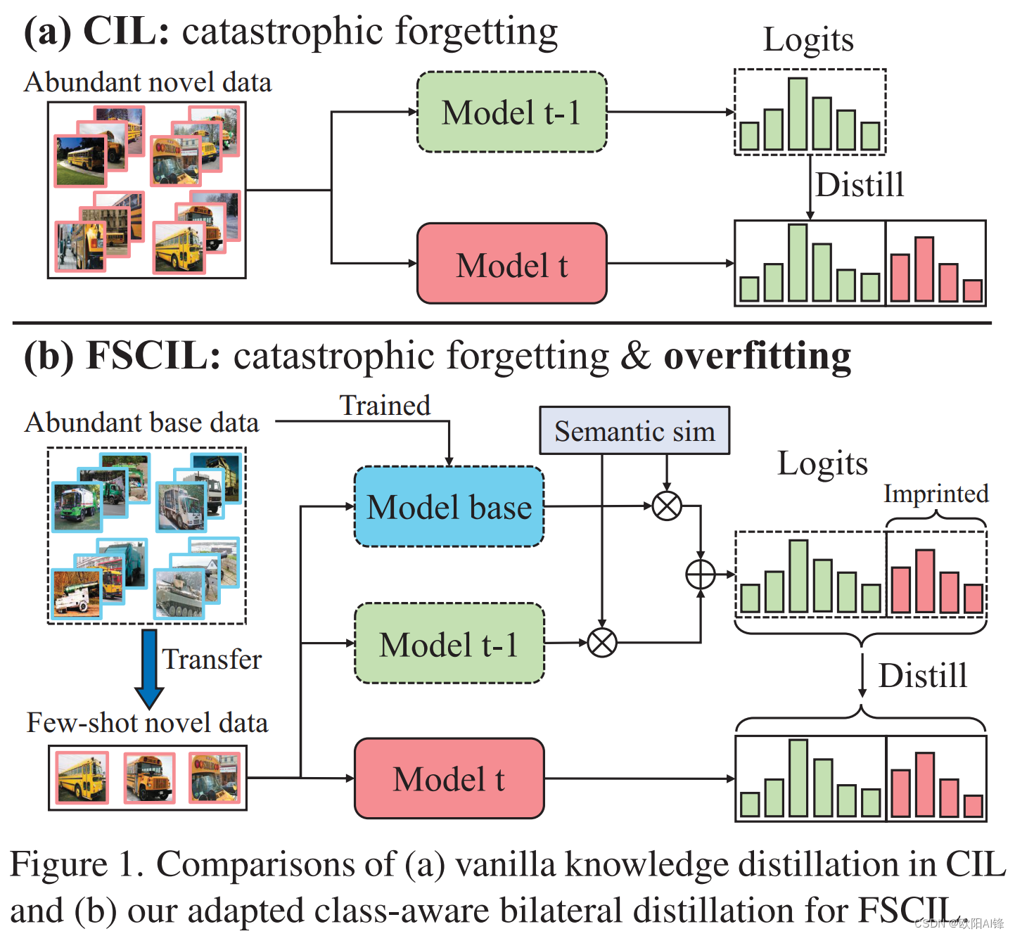 Few-Shot Class-Incremental Learning via Class-Aware Bilateral ...