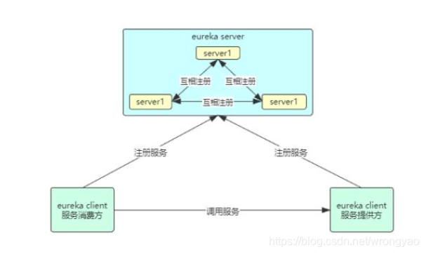 EurekaServer集群配置