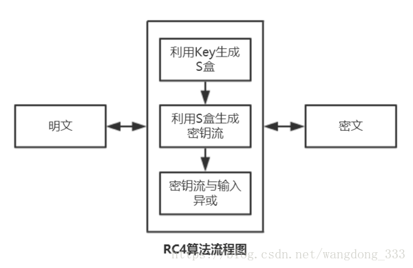 加密的原理