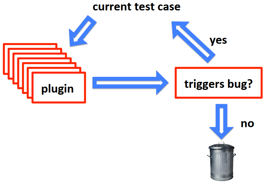 图 7：C-Reduce 用例剪裁的基本原理