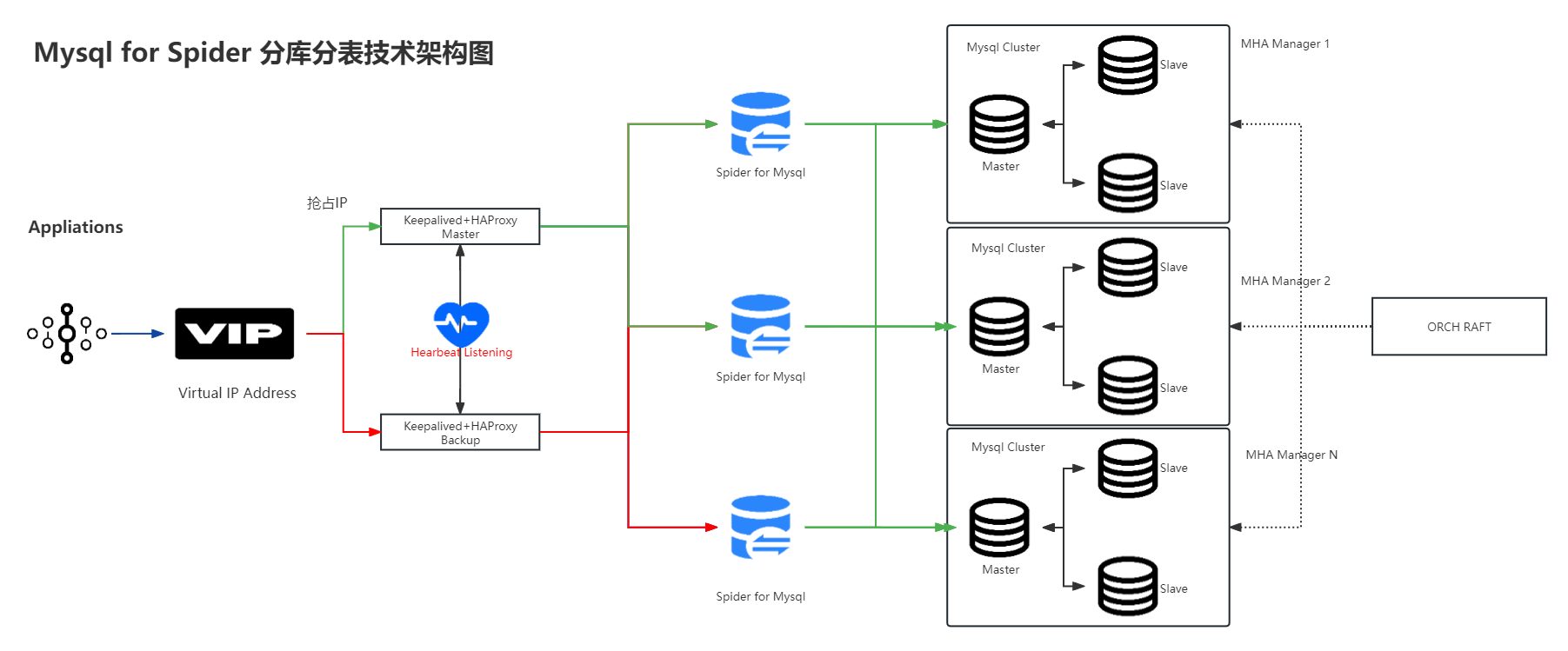 一种分库分表MySQL系统架构设计图_mysql分库分表架构图-CSDN博客